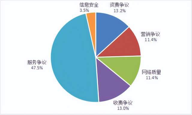 工信部 今年第二季度,基础电信企业中,中国移动被用户申诉最多